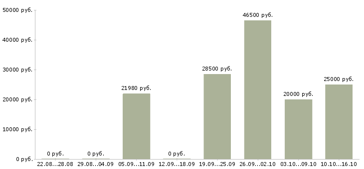 Вакансии водитель категории в Сочи - Медиана зарплат водитель категории в Сочи за 2 месяца