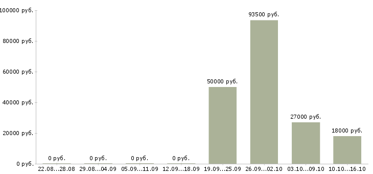 Вакансии водитель категории в в Вологде - Медиана зарплат водитель категории в в Вологде за 2 месяца