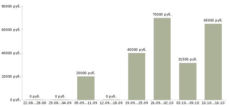 Вакансии водитель категории е Коми - Медиана зарплат водитель категории е Коми за 2 месяца