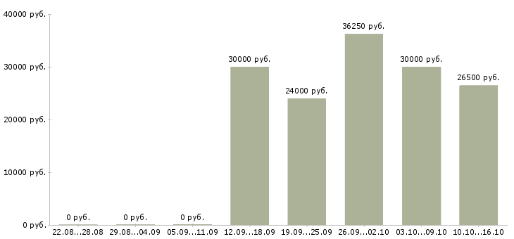 Вакансии водитель категория с в Белгороде - Медиана зарплат водитель категория с в Белгороде за 2 месяца
