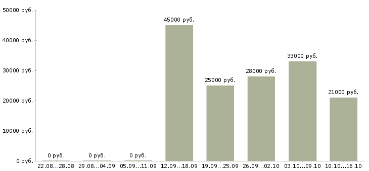 Вакансии водитель экспедитор в с в Липецке - Медиана зарплат водитель экспедитор в с в Липецке за 2 месяца
