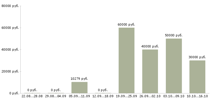 Вакансии главный инженер в Воронеже - Медиана зарплат главный инженер в Воронеже за 2 месяца