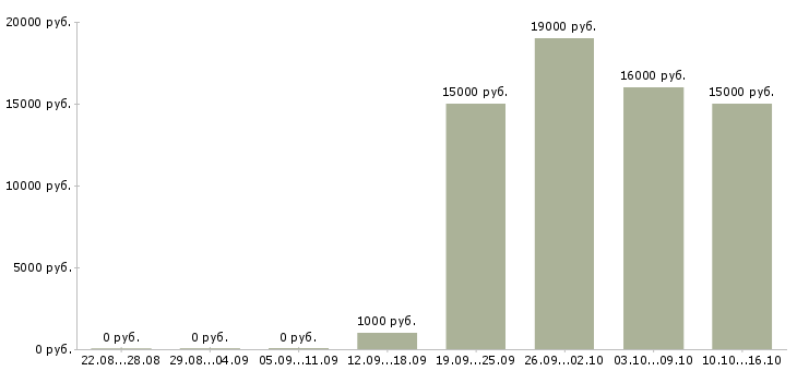 Вакансии горничные в Новосибирске - Медиана зарплат горничные в Новосибирске за 2 месяца