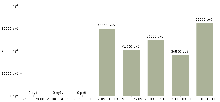 Вакансии грузчик дневные смены в Пензе - Медиана зарплат грузчик дневные смены в Пензе за 2 месяца