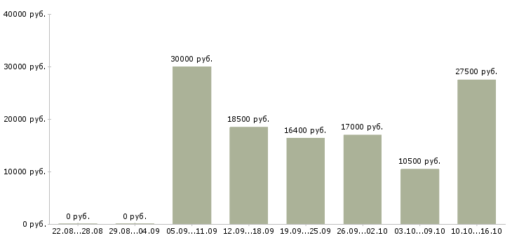 Вакансии делопроизводство в Липецке - Медиана зарплат делопроизводство в Липецке за 2 месяца