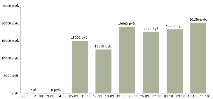 Вакансии детский сад в Иркутске - Медиана зарплат детский сад в Иркутске за 2 месяца