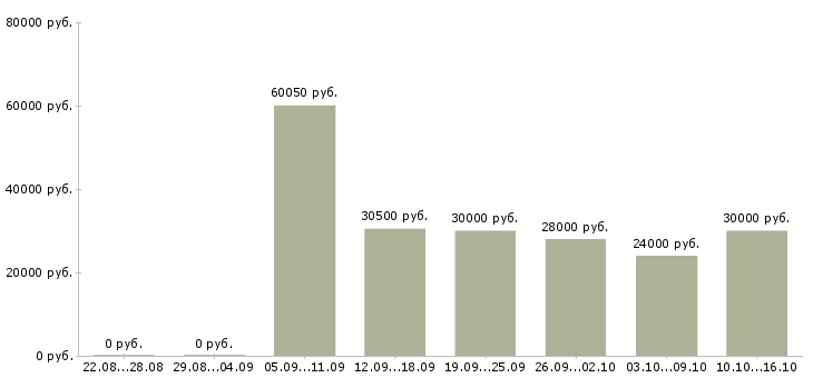 Вакансии директор базы в Смоленске - Медиана зарплат директор базы в Смоленске за 2 месяца