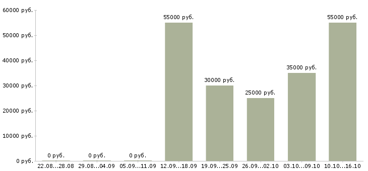Вакансии директор сети в Твери - Медиана зарплат директор сети в Твери за 2 месяца