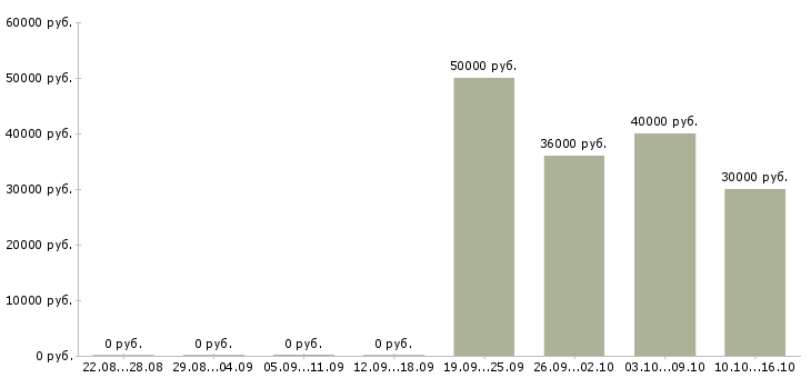 Вакансии директор страхование Нижний новгород - Медиана зарплат директор страхование Нижний новгород за 2 месяца