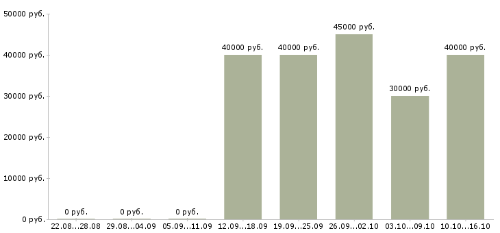 Вакансии директор центра в Сургуте - Медиана зарплат директор центра в Сургуте за 2 месяца