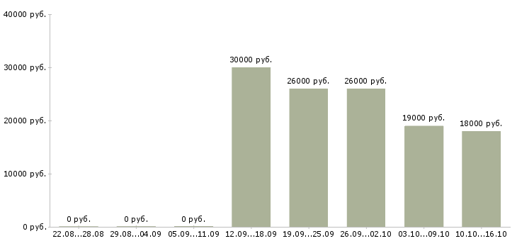 Вакансии диспетчер оператор в Красноярске - Медиана зарплат диспетчер оператор в Красноярске за 2 месяца