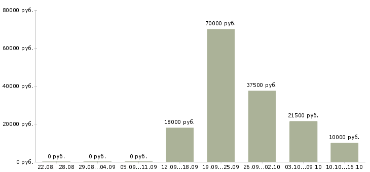 Вакансии для мам в Рязани - Медиана зарплат для мам в Рязани за 2 месяца