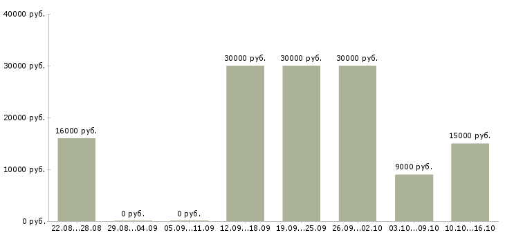 Вакансии для студентов Кабардино-балкария - Медиана зарплат для студентов Кабардино-балкария за 2 месяца