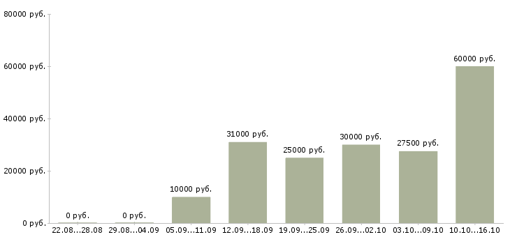 Вакансии за границей в Владивостоке - Медиана зарплат за границей в Владивостоке за 2 месяца