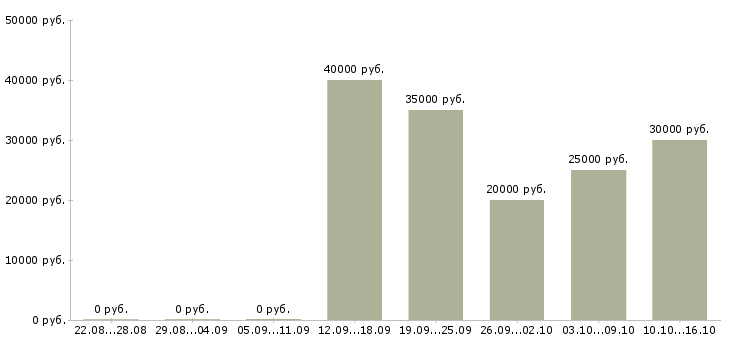 Вакансии заведующие складом Башкортостан - Медиана зарплат заведующие складом Башкортостан за 2 месяца