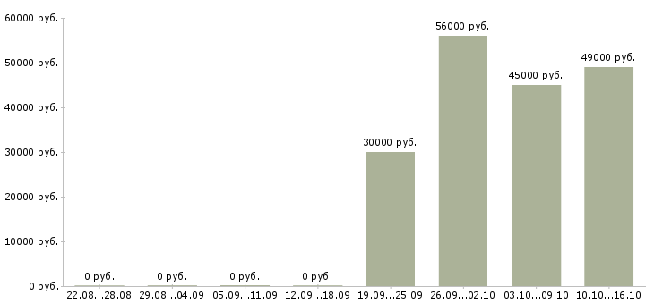 Вакансии заводы в Волжском - Медиана зарплат заводы в Волжском за 2 месяца
