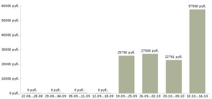 Вакансии заместитель в Ставрополе - Медиана зарплат заместитель в Ставрополе за 2 месяца