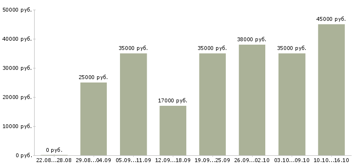 Вакансии заработок без вложений Санкт-петербург - Медиана зарплат заработок без вложений Санкт-петербург за 2 месяца