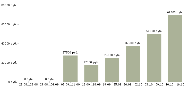 Вакансии заработок в Пскове - Медиана зарплат заработок в Пскове за 2 месяца