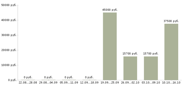 Вакансии инвестиционный менеджер в Владивостоке - Медиана зарплат инвестиционный менеджер в Владивостоке за 2 месяца
