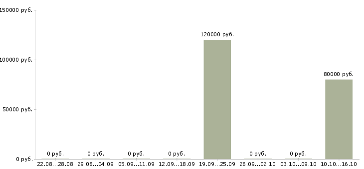 Вакансии инженер по планированию Якутия - Медиана зарплат инженер по планированию Якутия за 2 месяца