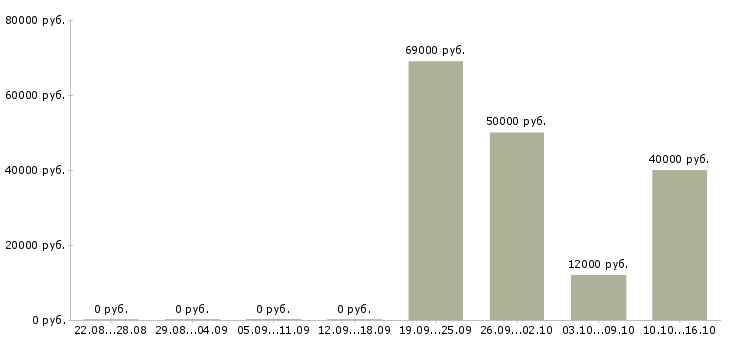 Вакансии инженер технического отдела в Самаре - Медиана зарплат инженер технического отдела в Самаре за 2 месяца
