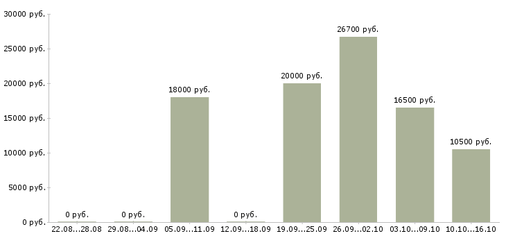 Вакансии инспектор Нижний новгород - Медиана зарплат инспектор Нижний новгород за 2 месяца