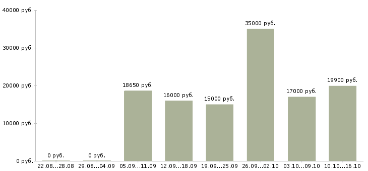 Вакансии кассир в магазин в Пскове - Медиана зарплат кассир в магазин в Пскове за 2 месяца