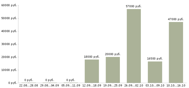 Вакансии кассиры Симферополь - Медиана зарплат кассиры Симферополь за 2 месяца