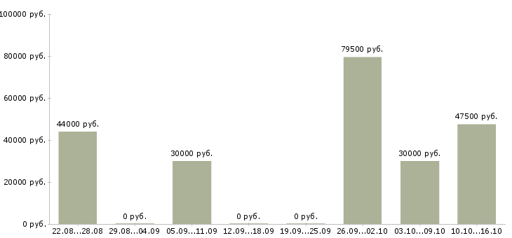 Вакансии коммерческий представитель в Тюмени - Медиана зарплат коммерческий представитель в Тюмени за 2 месяца