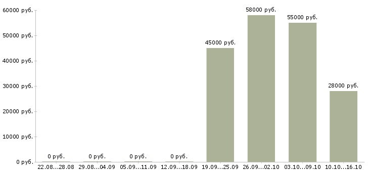Вакансии комплектовщиком сотрудником склада в Кирове - Медиана зарплат комплектовщиком сотрудником склада в Кирове за 2 месяца