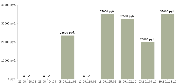 Вакансии конструктор в Рязани - Медиана зарплат конструктор в Рязани за 2 месяца