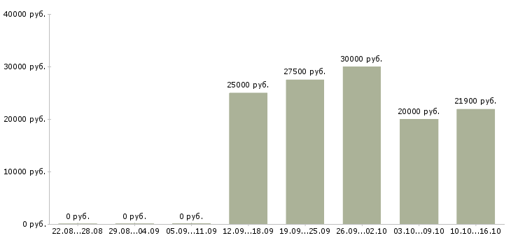 Вакансии консультант в сети в Курске - Медиана зарплат консультант в сети в Курске за 2 месяца