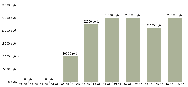 Вакансии консультант на телефоне в Смоленске - Медиана зарплат консультант на телефоне в Смоленске за 2 месяца