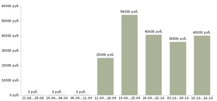 Вакансии косметик в Тамбове - Медиана зарплат косметик в Тамбове за 2 месяца