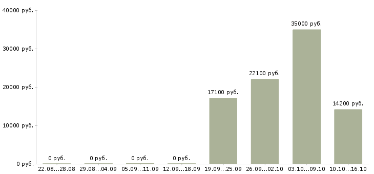 Вакансии логистик в Астрахани - Медиана зарплат логистик в Астрахани за 2 месяца