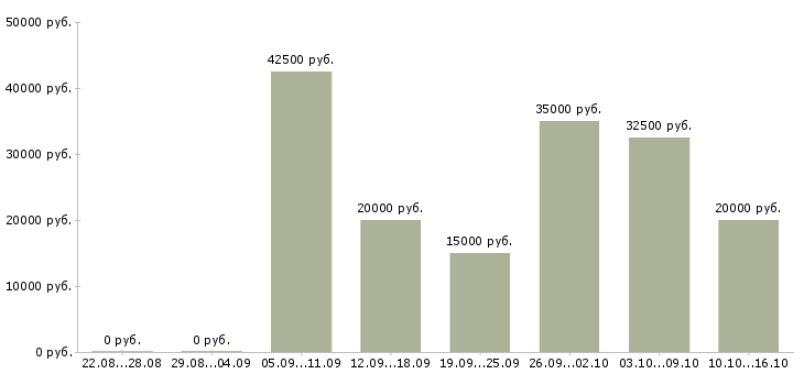 Вакансии мастер маникюра и педикюра Нижний новгород - Медиана зарплат мастер маникюра и педикюра Нижний новгород за 2 месяца