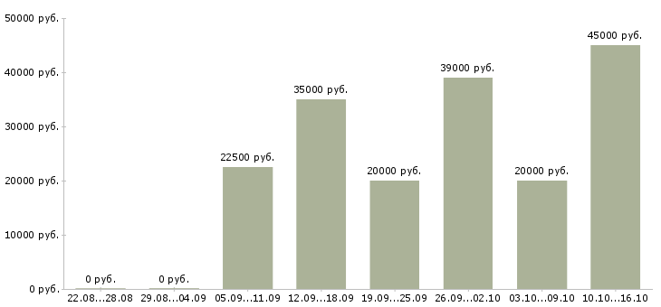 Вакансии мастера в Вологде - Медиана зарплат мастера в Вологде за 2 месяца