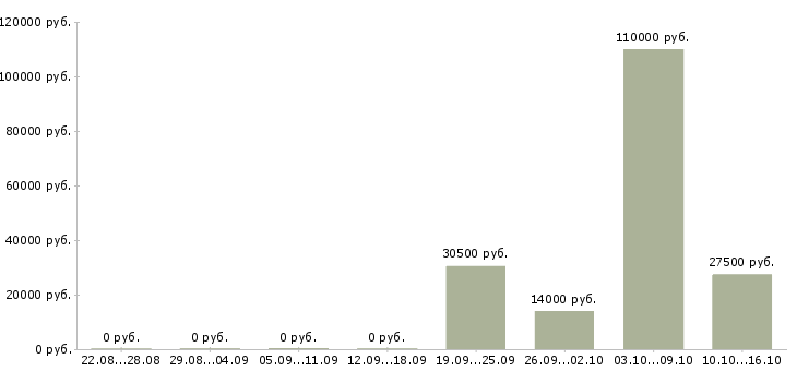 Вакансии медицинский консультант в Новосибирске - Медиана зарплат медицинский консультант в Новосибирске за 2 месяца