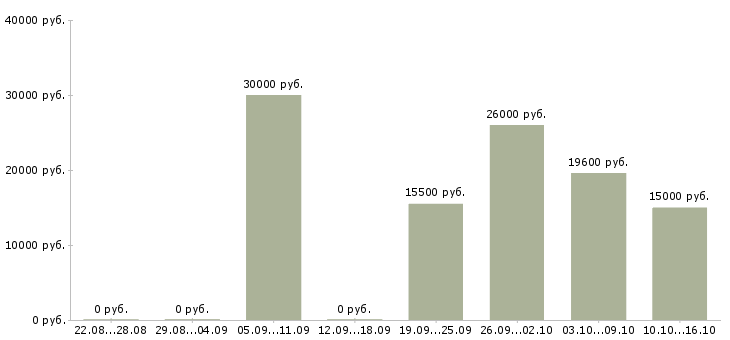 Вакансии менеджер на входящие звонки в Саратове - Медиана зарплат менеджер на входящие звонки в Саратове за 2 месяца