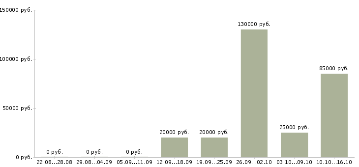 Вакансии менеджер о продажам Коми - Медиана зарплат менеджер о продажам Коми за 2 месяца