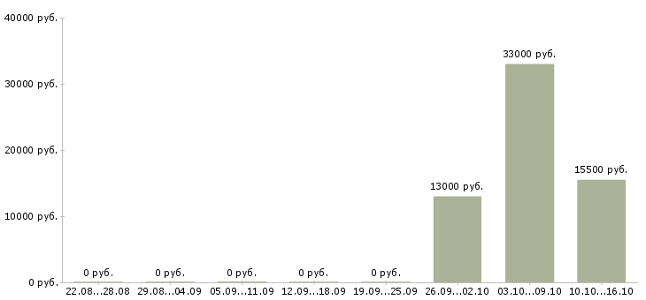 Вакансии менеджер по кредитованию в Перми - Медиана зарплат менеджер по кредитованию в Перми за 2 месяца