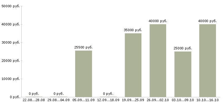 Вакансии менеджер по отгрузке в Иркутске - Медиана зарплат менеджер по отгрузке в Иркутске за 2 месяца
