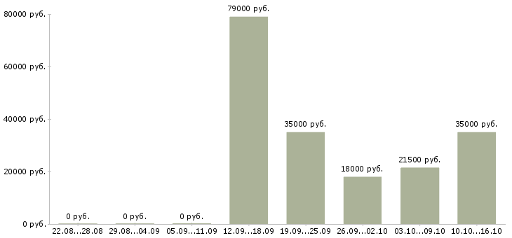 Вакансии менеджер по по продажам в Солнечногорске - Медиана зарплат менеджер по по продажам в Солнечногорске за 2 месяца