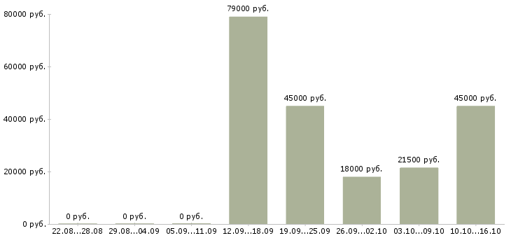 Вакансии менеджер по продажам по в Солнечногорске - Медиана зарплат менеджер по продажам по в Солнечногорске за 2 месяца