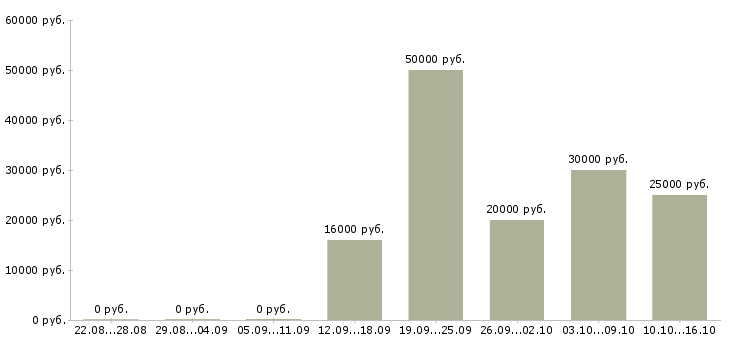 Вакансии менеджер по продажам финансовых продуктов в Уфе - Медиана зарплат менеджер по продажам финансовых продуктов в Уфе за 2 месяца