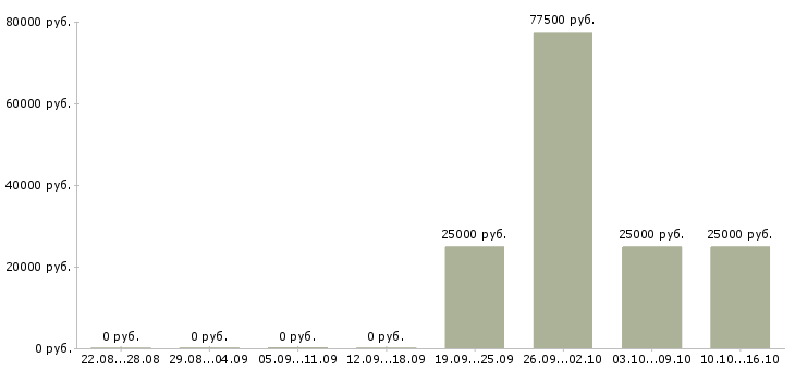 Вакансии менеджер по продаже недвижимости Карелия - Медиана зарплат менеджер по продаже недвижимости Карелия за 2 месяца