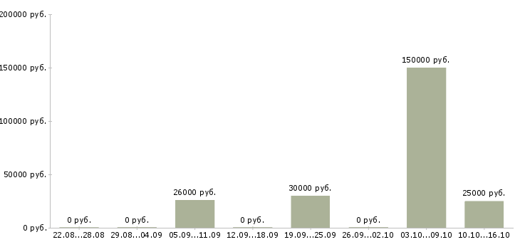 Вакансии менеджер по работе с кандидатами Дагестан - Медиана зарплат менеджер по работе с кандидатами Дагестан за 2 месяца