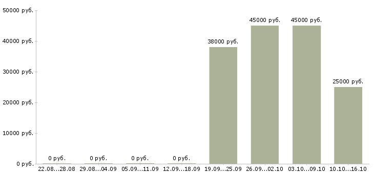 Вакансии менеджер по работе с клиентами Северная осетия - Медиана зарплат менеджер по работе с клиентами Северная осетия за 2 месяца