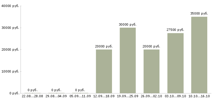Вакансии менеджер продаж в it Нижний новгород - Медиана зарплат менеджер продаж в it Нижний новгород за 2 месяца